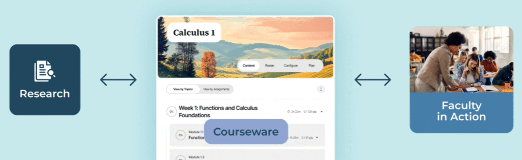 Learnvia Courseware grounded in learning science: research icon, Calculus I screen, and faculty teaching students in class